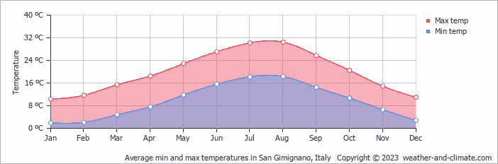 Average min and max temperatures in San Gimignano, Italy