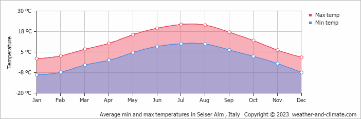 Average temperature at Alpe di Siusi