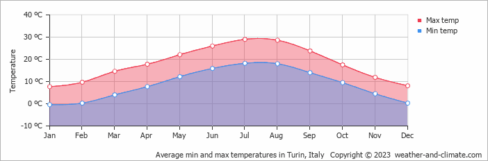 Average temperature graph for Turin, italy