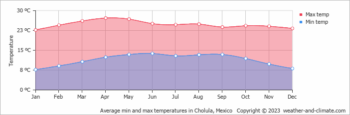 Average temperature in Cholula