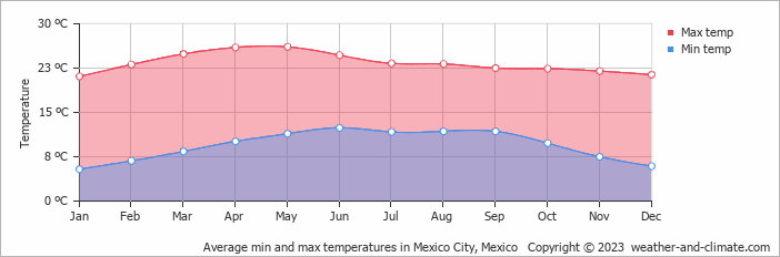 Average temperatures in Mexico City
