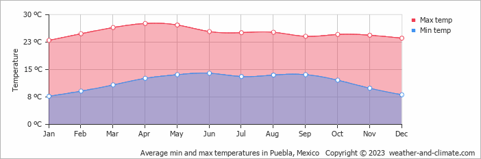 Average temperatures in Puebla graph