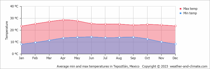 Average temperatures in Tepoztlan