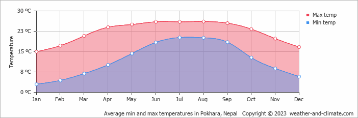 Average min and max temperatures in Pokhara, Nepal