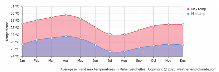 Average min and max temperatures in Mahe, Seychelles