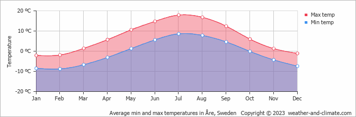 Average min and max temperatures in Åre, Sweden