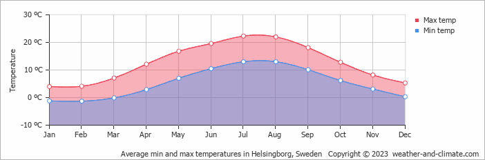 Average temperature in Helsingborg, Sweden