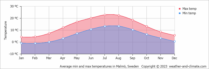 Average min and max temperatures in Malmö, Sweden