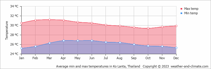 Average temperature Koh Lanta Thailand