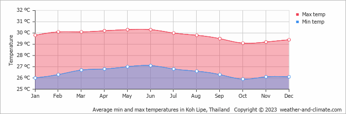 Average temperature Koh Lipe Thailand