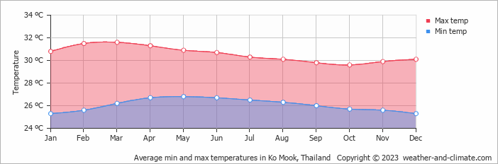 Average minimum and maximum temperatures on Koh Mook