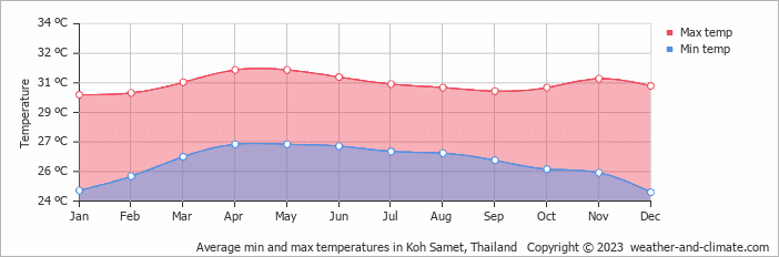 Koh Samet temperature
